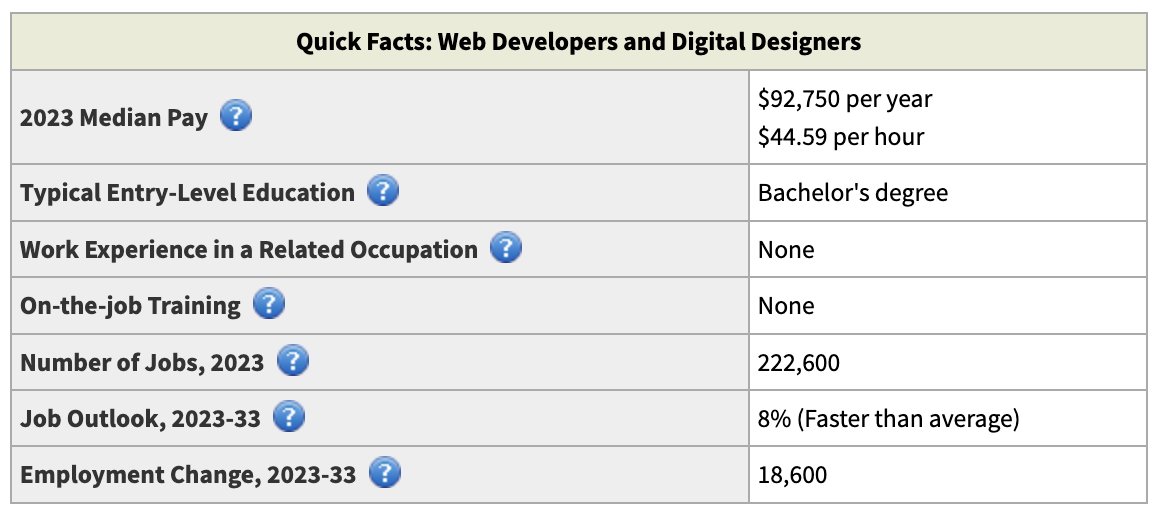 US Labour Statistics